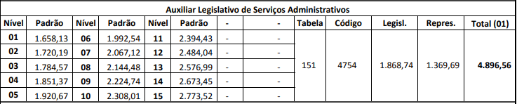 Remuneração Concurso ALESP auxiliar de serviços administrativos