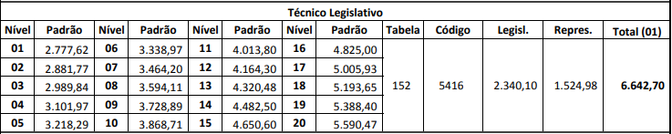 Remuneração Concurso ALESP Técnico Legislativo