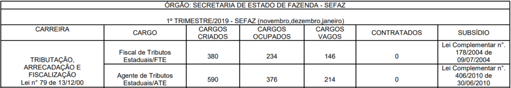 Cargos vagos Sefaz MT