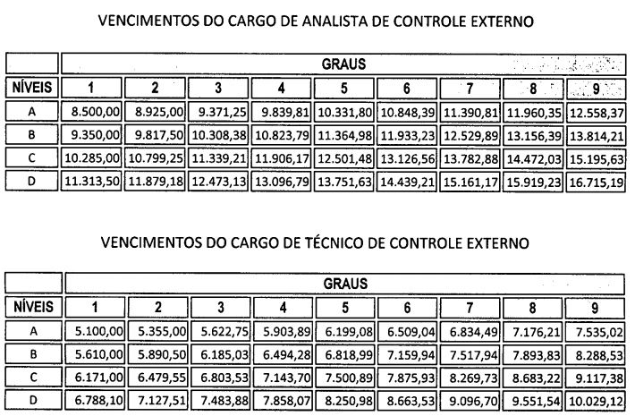 Remuenração Concurso TCE GO