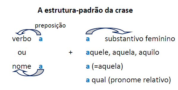 Crase + pronome relativo