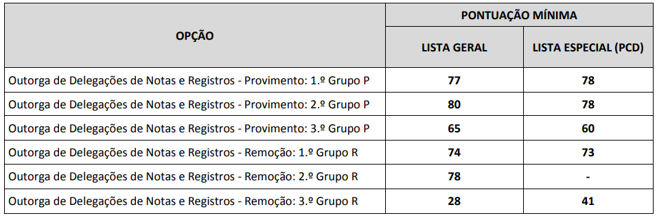 Notas de corte da 1ª Fase