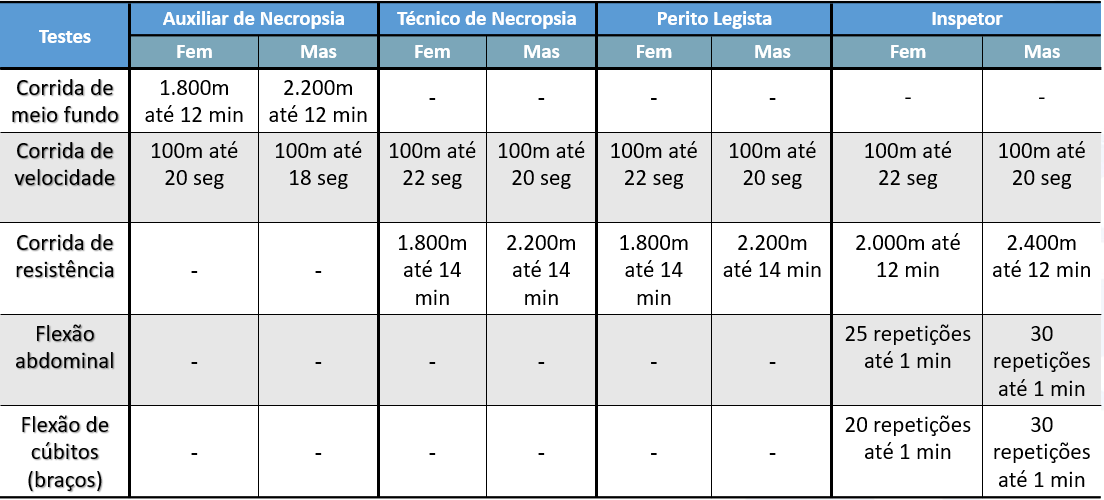 Tabela de exercícios do TAF, teste de aptidão físico.