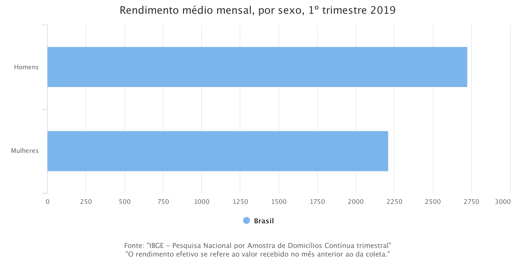 Homens ganham mais que mulheres