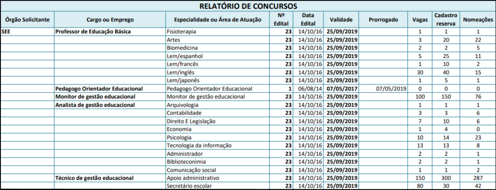 quadro de candidatos que foram nomeados no último concurso sedf