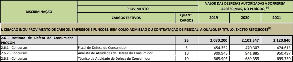 Tabela remuneratório dos servidores que prestaram o concurso detran df.