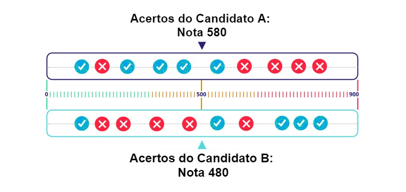 Pesos que cada faculdade atribui a nota do ENEM para o curso de medicina.