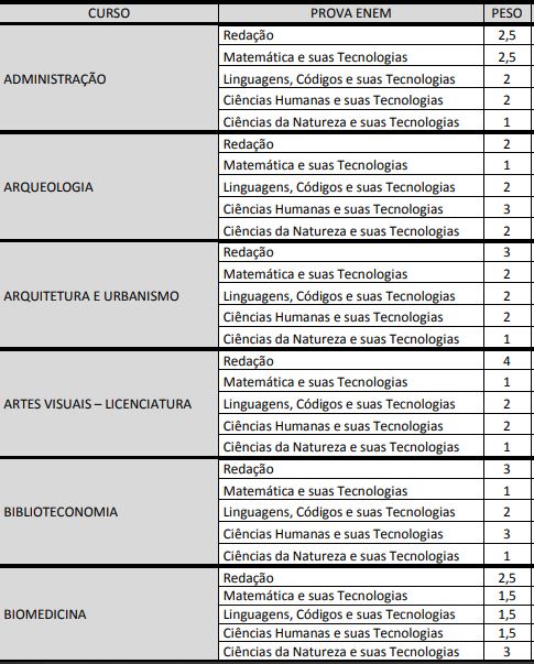 Que nota preciso tirar no ENEM pra passar em Direito?