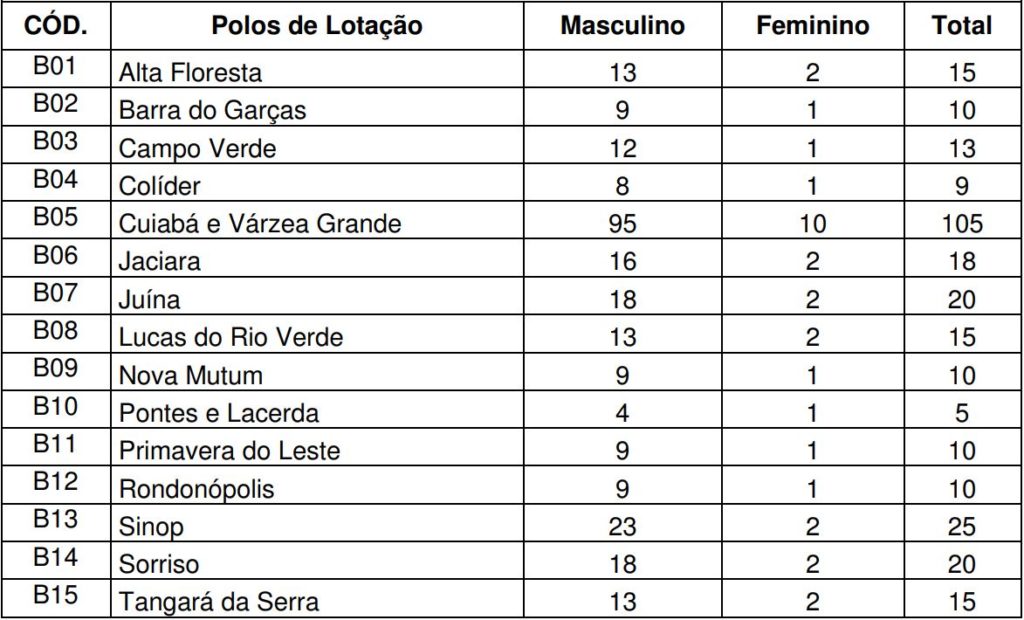 Concurso Bombeiro MT: quadro demonstrativo do número de vagas oferecidas por cidade para o sexo masculino e feminino.