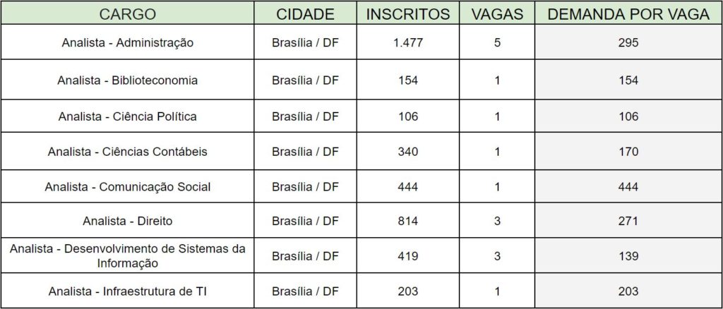 Concurso ANTT demanda por vaga