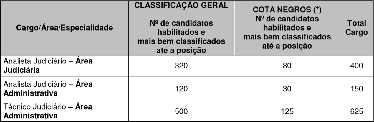 concurso TRE SP classificação geral