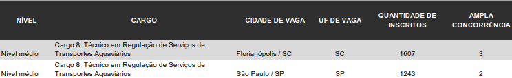 concurso antaq: vagas e concorrência (técnico em regulação)