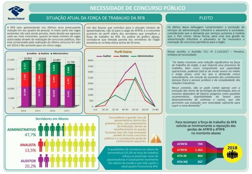 Levantamento COGEP - Necessidade de Concurso Público Receita Federal