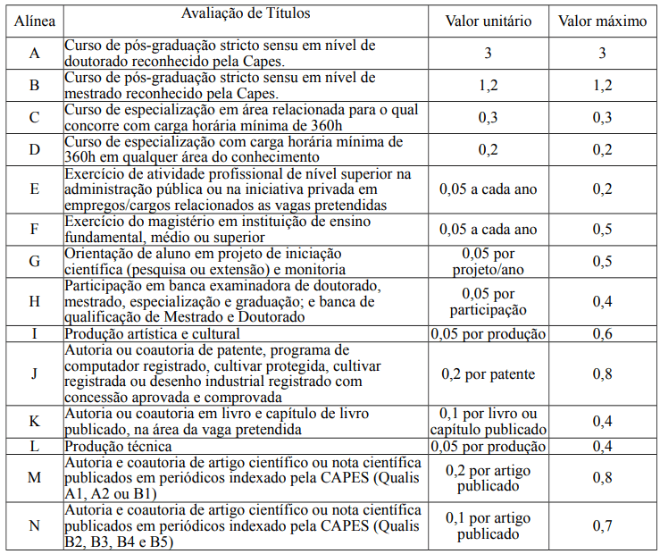 IFBA publica edital de concurso público que oferta 193 vagas para nível  superior. Iniciais de até 9.114,67