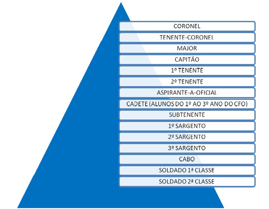 Pirâmide de hierarquia dentro do Corpo de Bombeiros MA. 