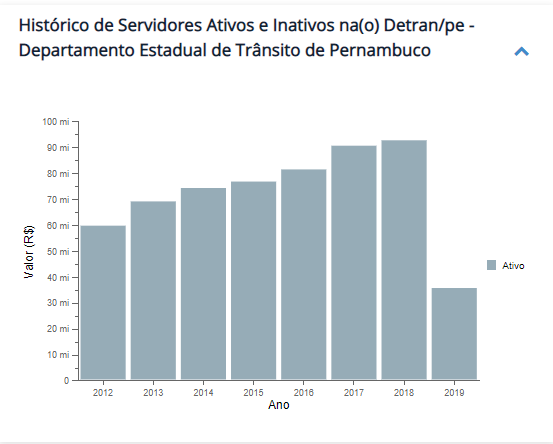 concurso detran pe: gráfico com o quantitativo de servidores ativos de 2013 a 2019