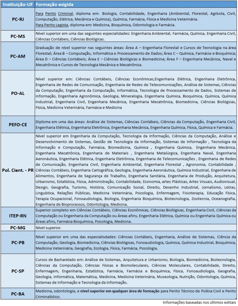 formações exigidas em concurso para perito criminal