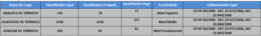 concurso Detran PE: quantitativo de cargos vagos