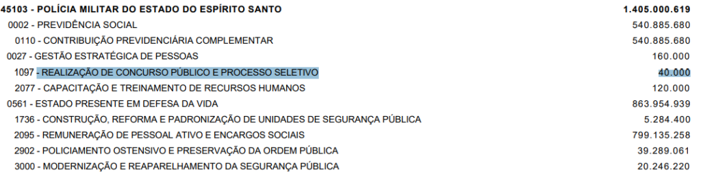 concurso PM ES: orçamento da PLOA 2020 reserva R$40 mil para certame na polícia militar do espirito santo