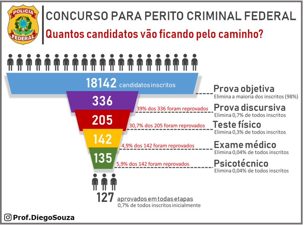 quantos_candidatos_eliminados_por_fase_policia_federal