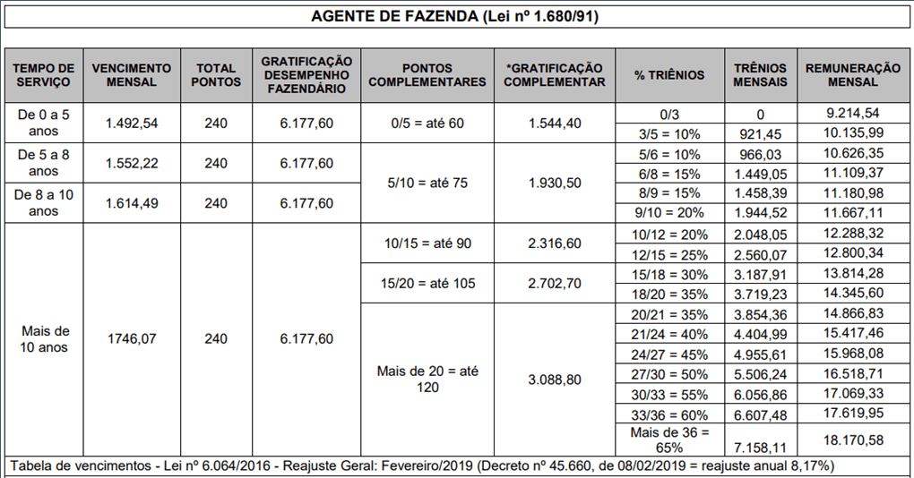 Concurso ISS RJ: estrutura remuneratória Agente de Fazenda