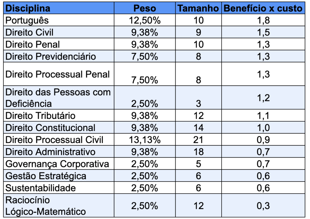 Peso das disciplinas