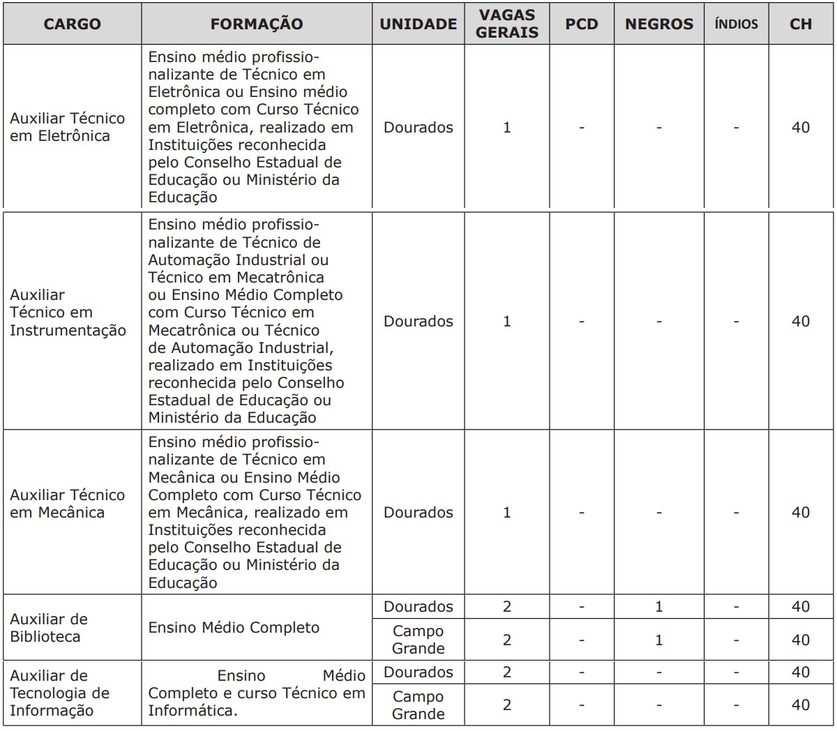 Concurso UEMS: Resultado Preliminar Da Prova Objetiva é Divulgado