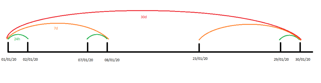 Exemplo de revisão de estudante - método 24/7/30