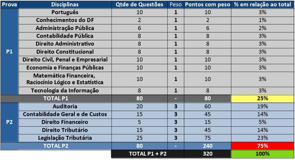 Edital SEFAZ DF - distribuição de disciplinas e pesos