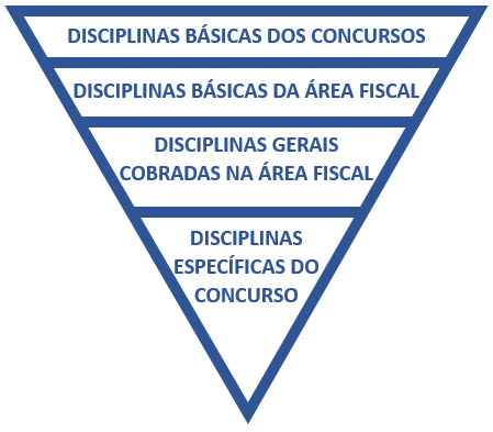 Estrutura das disciplinas em concursos da área fiscal