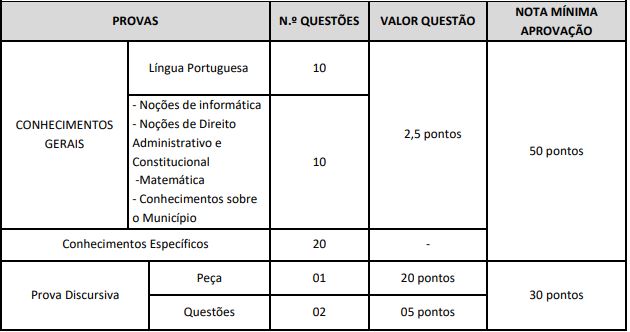 Tabela de detalhes da prova objetiva