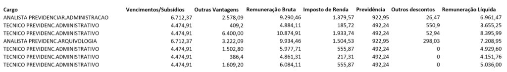 Concurso ManausPrev: Remunerações reais