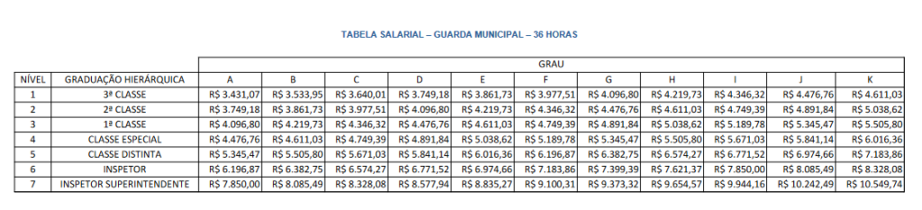 Quadro de remuneração do concurso GCM Campinas