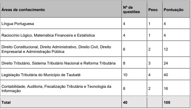 quadro de provas do concurso iss taubaté