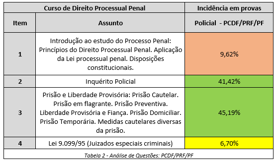 Direito Processual Penal para PF e PRF: Resumo das Provas