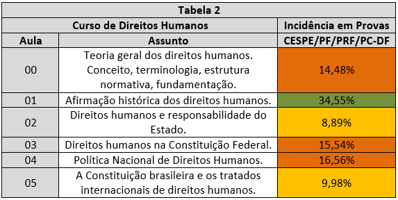 Concurso PC SP: Aula de Direitos Humanos