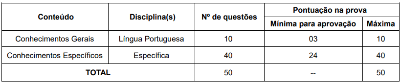 Quadro de provas objetivas do último concurso SMS Fortaleza