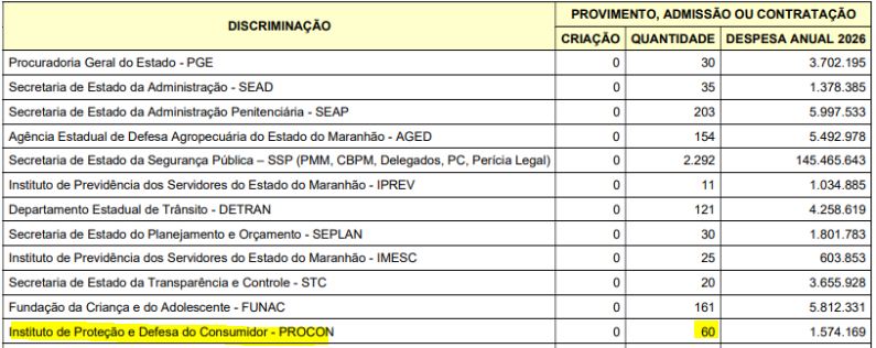 Concurso Procon MA: novo concurso é previsto para 2026