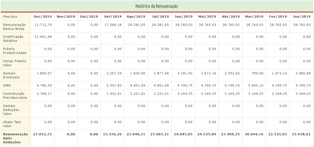 Tabela remuneratória dos servidores da SEFAZ-MG