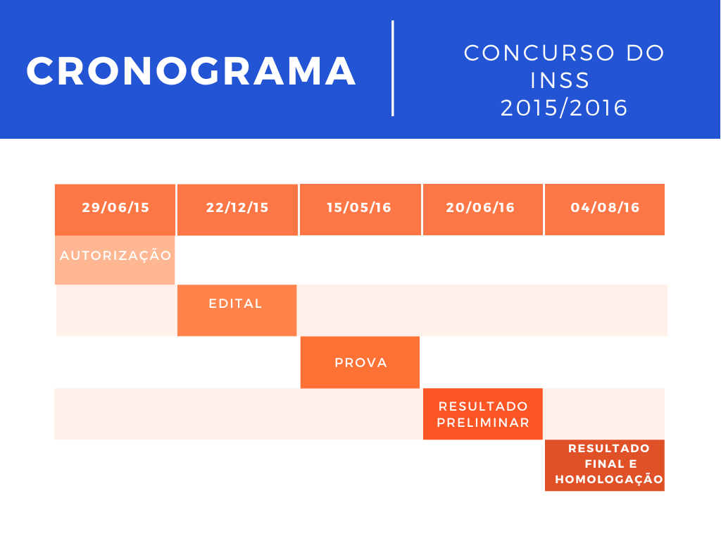 cronograma do último concurso INSS, realizado em 2015