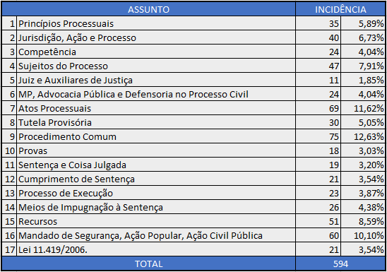 Análise de Direito Processual Civil no edital do TJRJ 2020.
