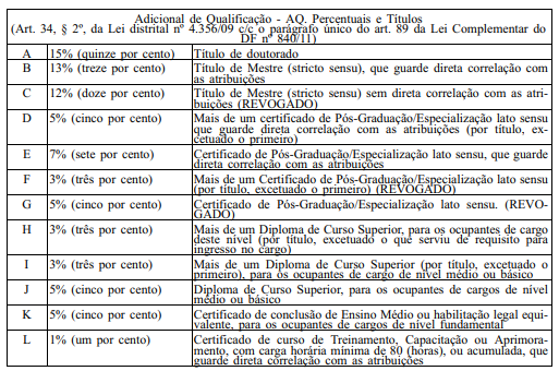 Adicional de Qualificação do Auditor de Controle Externo do TCDF