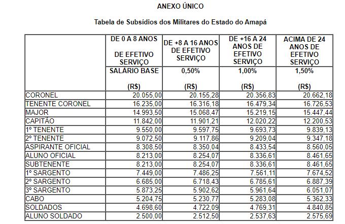 Tabela remuneratória dos Militares do Estado do Amapá.