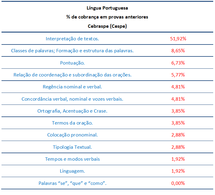 concurso, passo, Língua Portuguesa para Auditor Fiscal SEFAZ ES