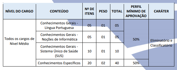 Tabela de detalhes da Prova Objetiva do último edital da Prefeitura de Ipojuca