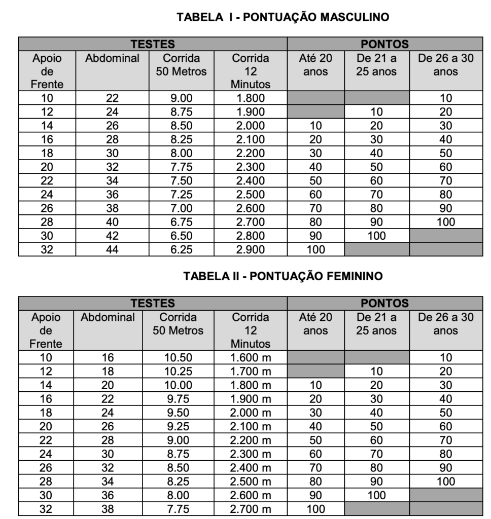 Tabela de pontuação dos exercícios exigidos no TAF.