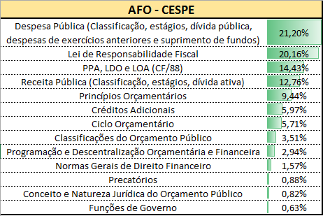 Ranking mais cobradas CESPE AFO