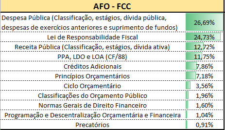 Ranking mais cobradas FCC AFO