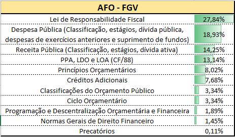 Ranking mais cobradas FGV AFO