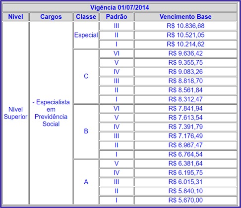 Salário de Especialista do concurso Rioprevidência